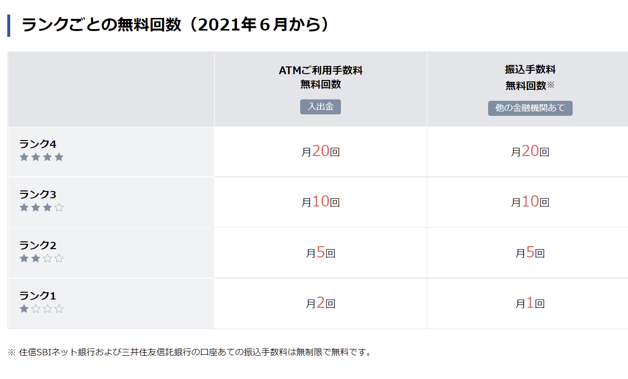 住信SBIネット銀行、他行振込手数料を「88円」に改定へ。auじぶん銀行に対抗か・・・ | Skyblue